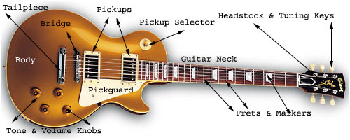 An Electric guitar with parts labeled