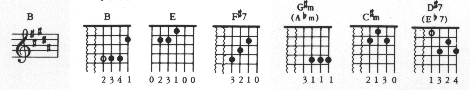 Chords in the Key of B