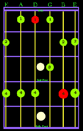 Blues Pentatonic Scale Position II Gif