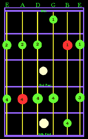 Blues Pentatonic Scale Position III Gif