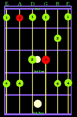 Blues Pentatonic Scale Position IV Gif