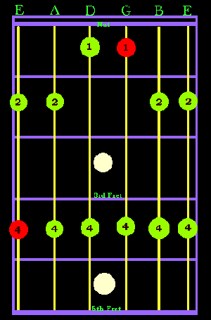 Blues Pentatonic Scale Position V Gif