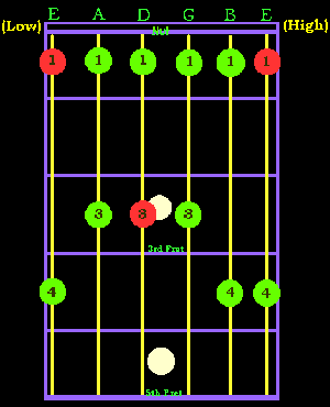 Blues Pentatonic Scale Position I Gif