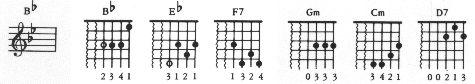 Chords in the Key of B Flat