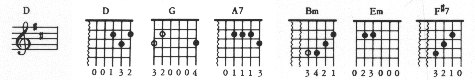 Chords in the Key of D