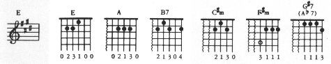 Chords in the Key of E