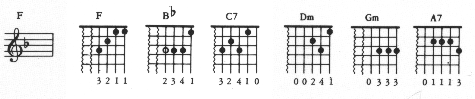 Chords in the Key of F