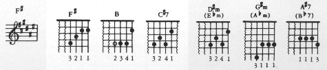 Chords in the Key of F Sharp