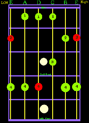 The Major Pentatonic Scale Position II Gif