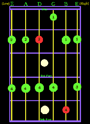 The Major Pentatonic Scale Position III Gif