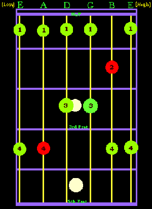 Major Pentatonic Scale Position IV Gif