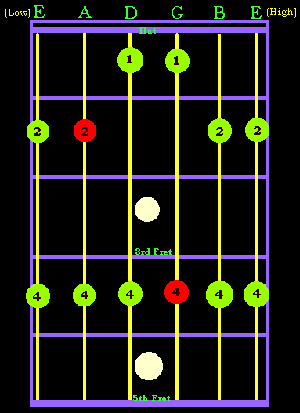 Major Pentatonic Scale Position V Gif