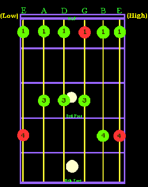 The Major Pentatonic Scale Position I